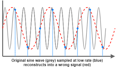 Nyquist - Shannon example