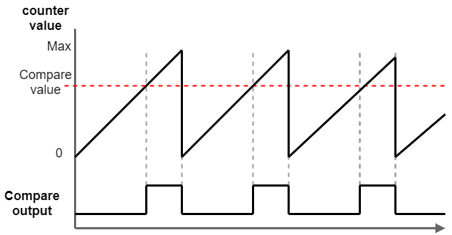 Compared output example