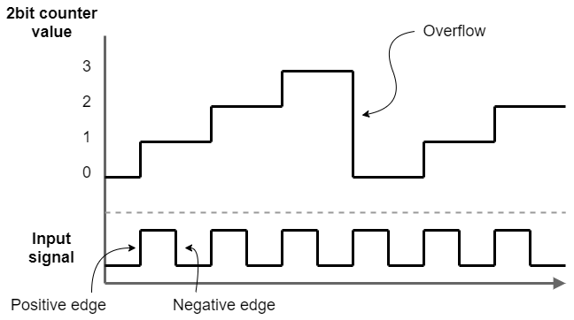 Upcounting counter