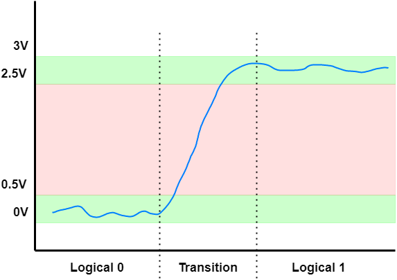 Digital signal