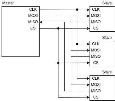 SPI chain