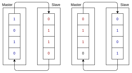 SPI data exchange