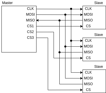 SPI Basic configuration